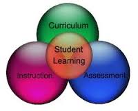 Curriculum, Instruction, Assessment Venn Diagram