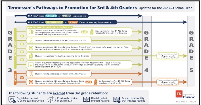 TN Pathways to promotion for 3rd & 4th graders 