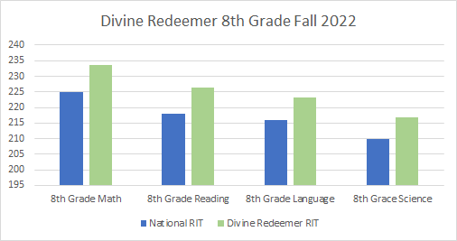 8th grade test result graphic