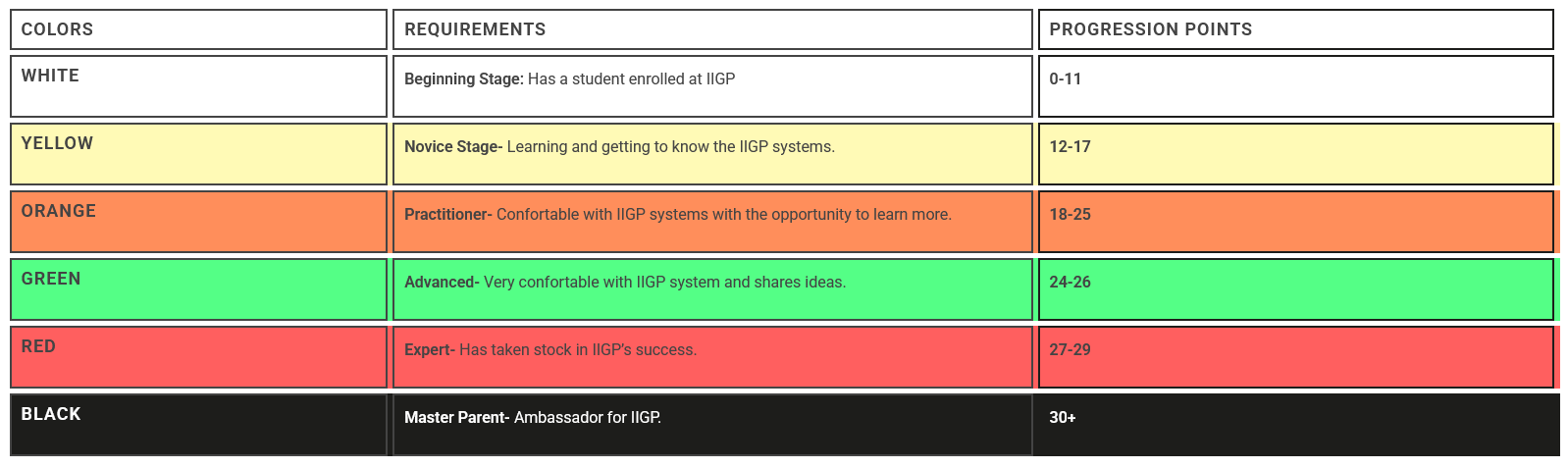 Colors, Requirements and Progression Points