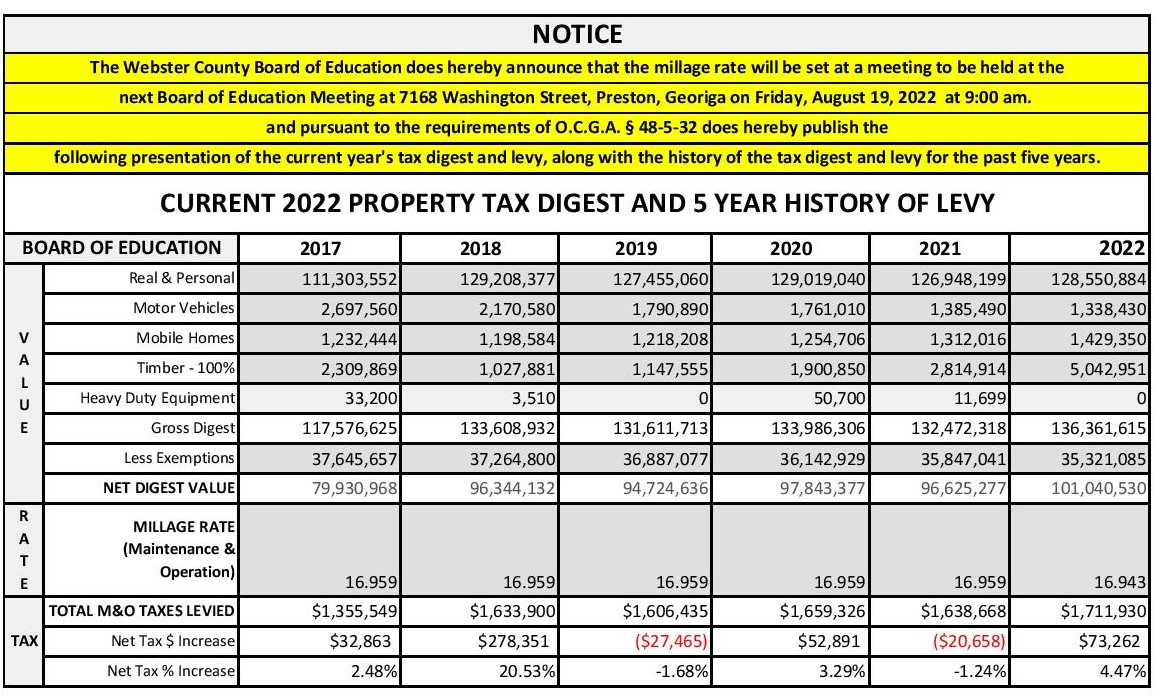 2022 Webster County 2022 Property Tax Digest and 5 Year History Levy1