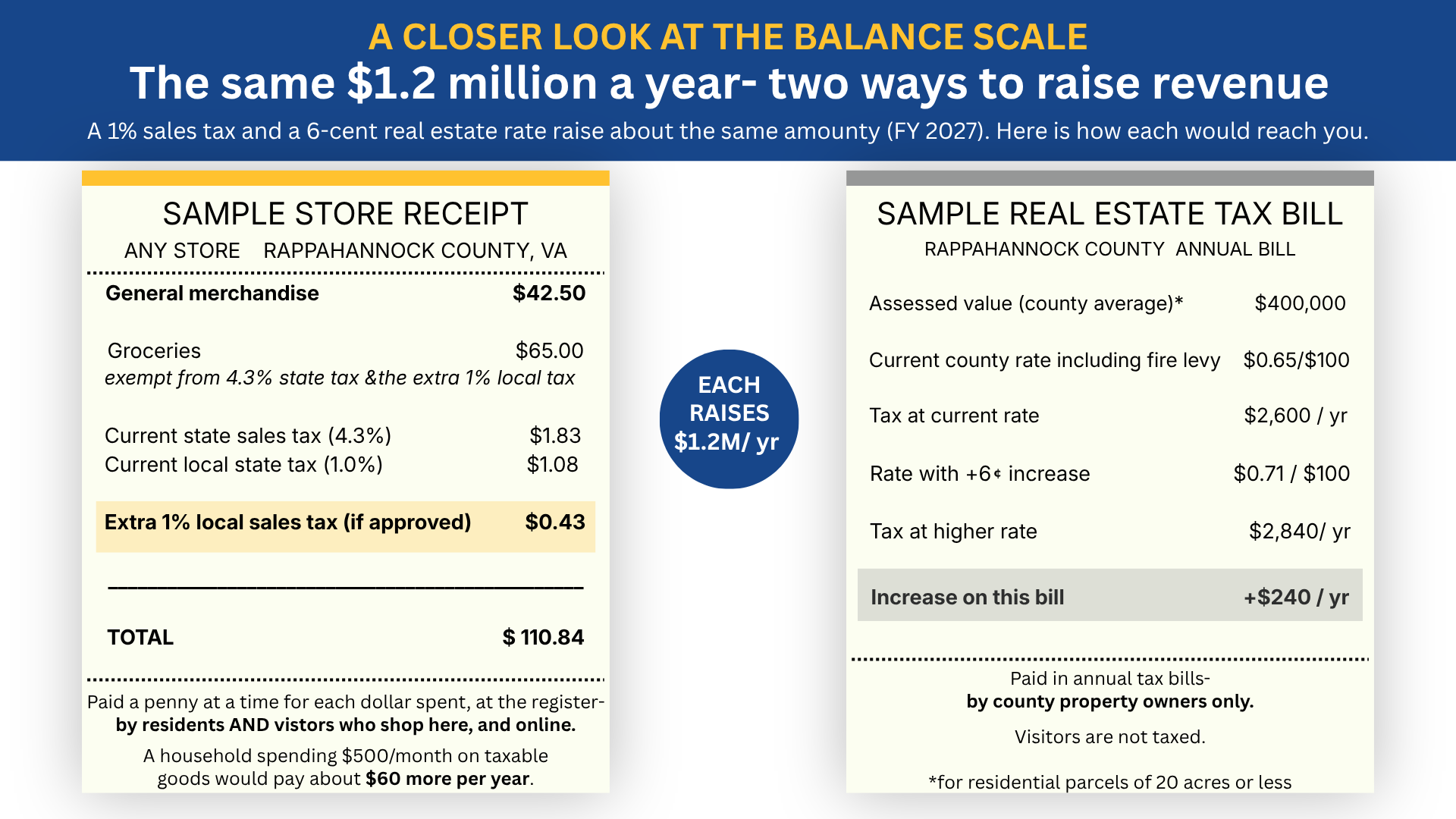 The same $1.2 million a year- two ways to raise revenue