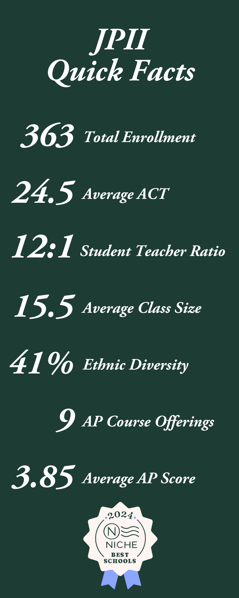 Quick Facts about JPII