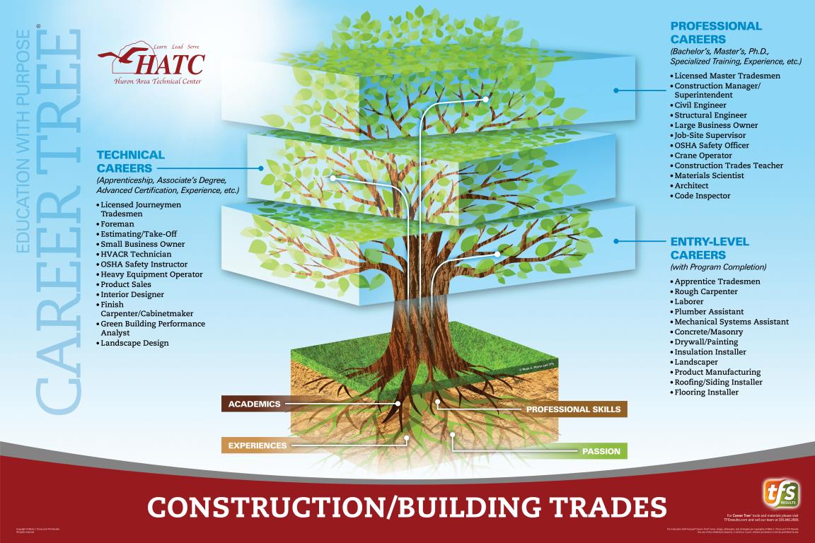 Construction/Building Trades