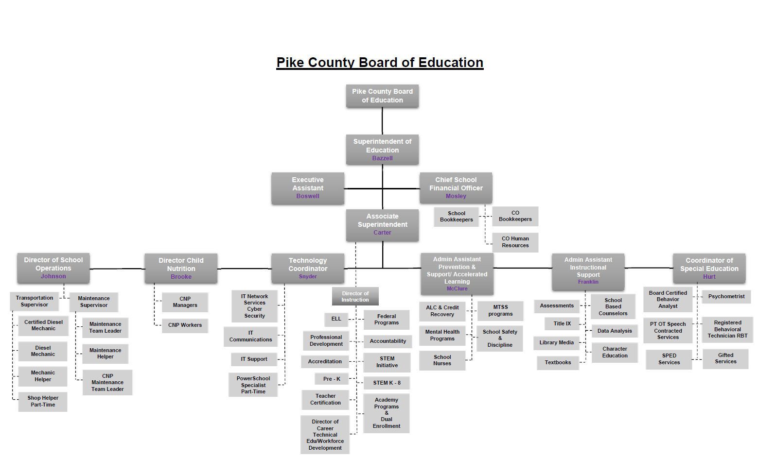 PCS Admin Tree