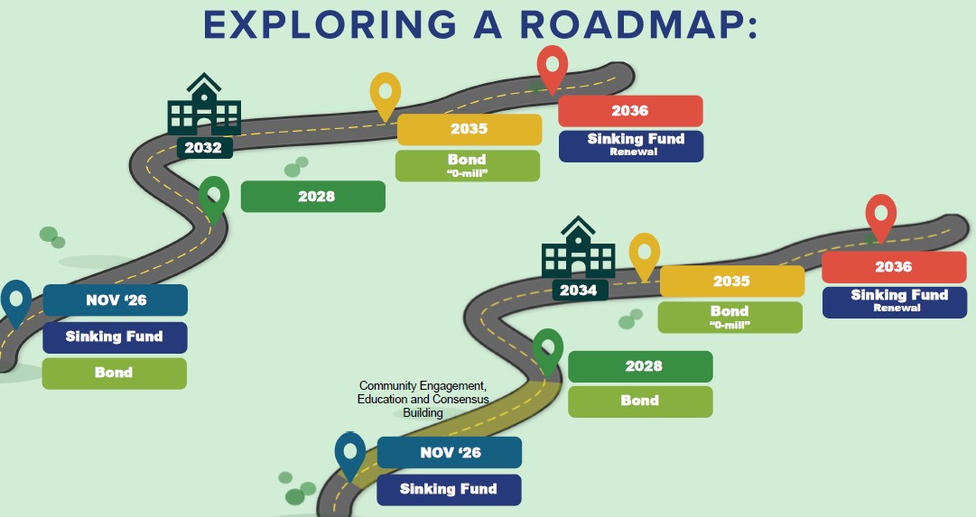 A screenshot of the June 29, 2025 Board presentation that features a graphic of a road with destinations along the way for facilities planning events