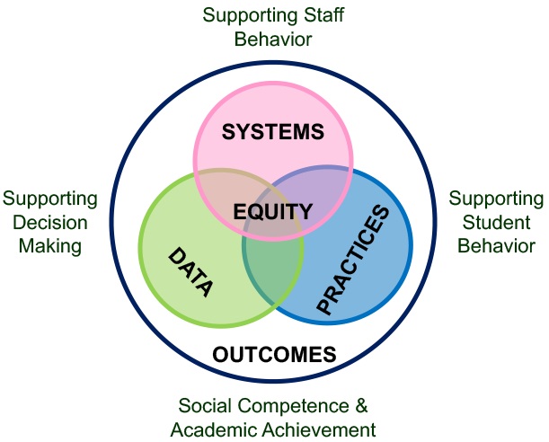 PBIS Chart