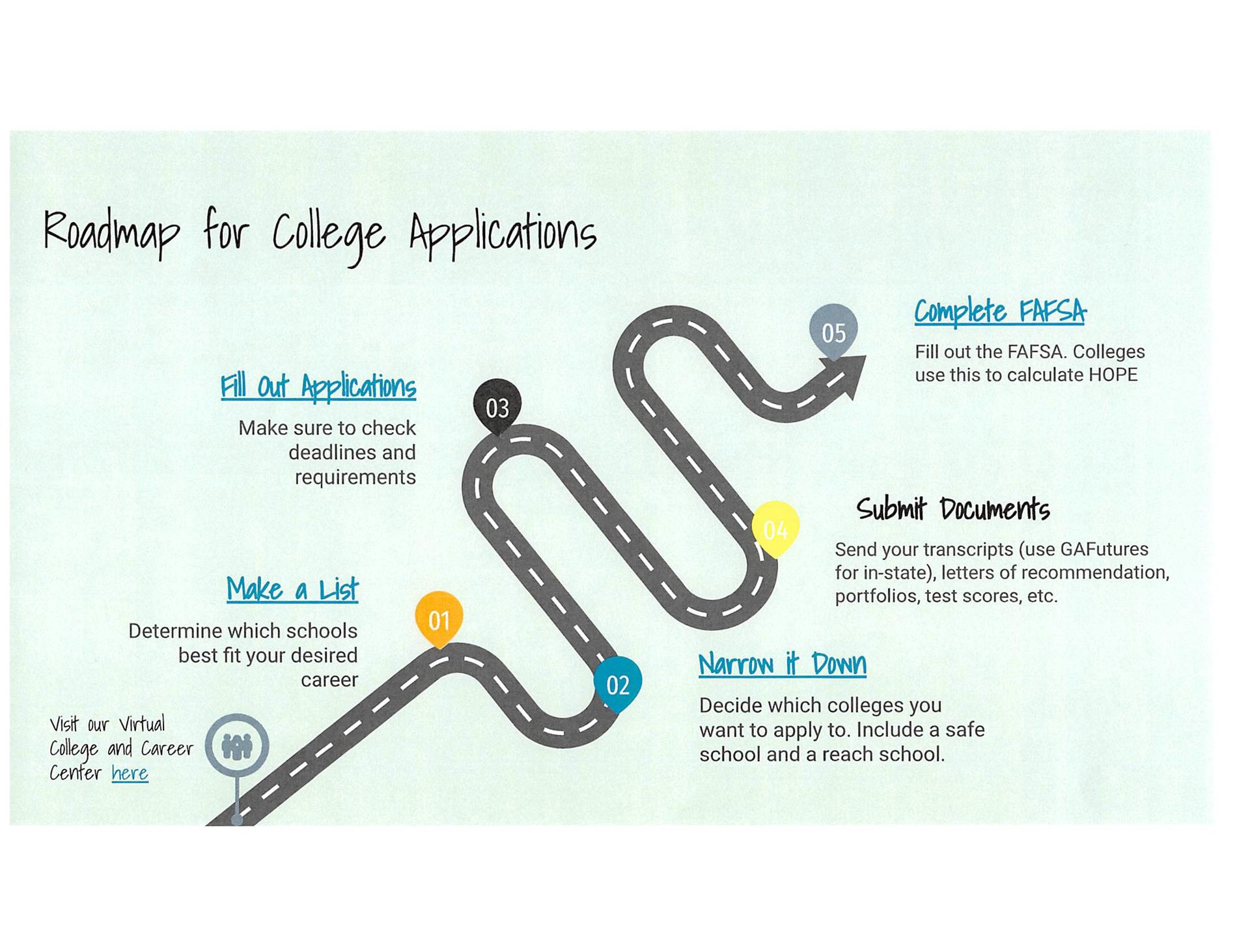 Roadmap for College Applications