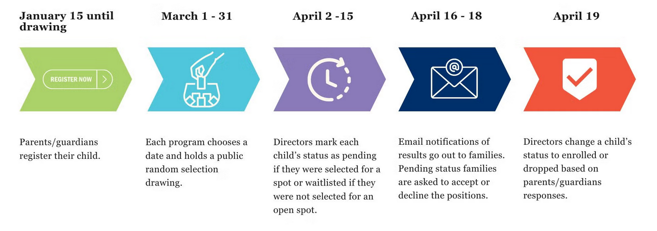 Registration timeline