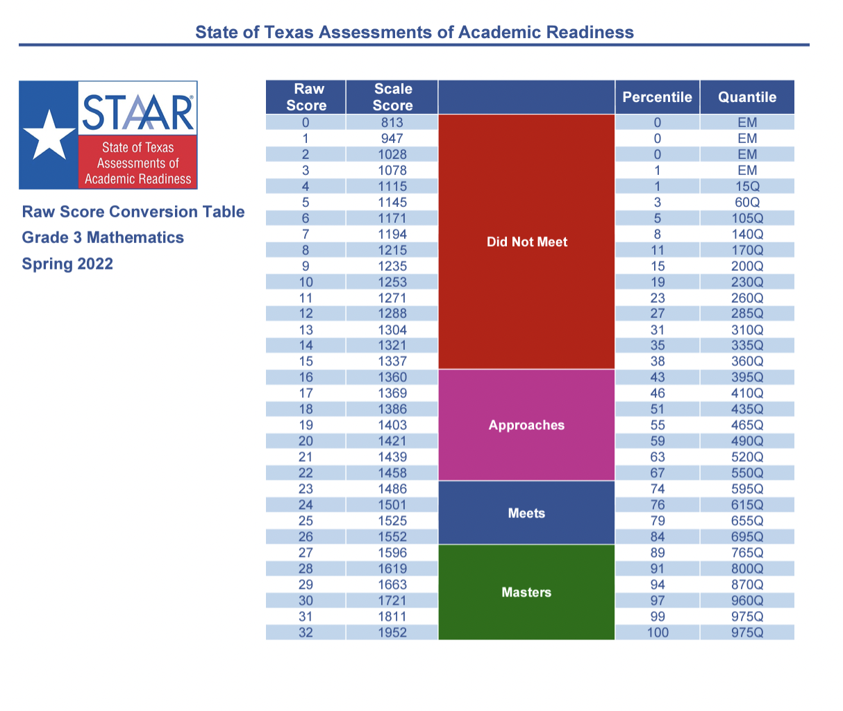 Picture of STAAR conversion chart with colored labels of did not meet, approaches, meets, and masters
