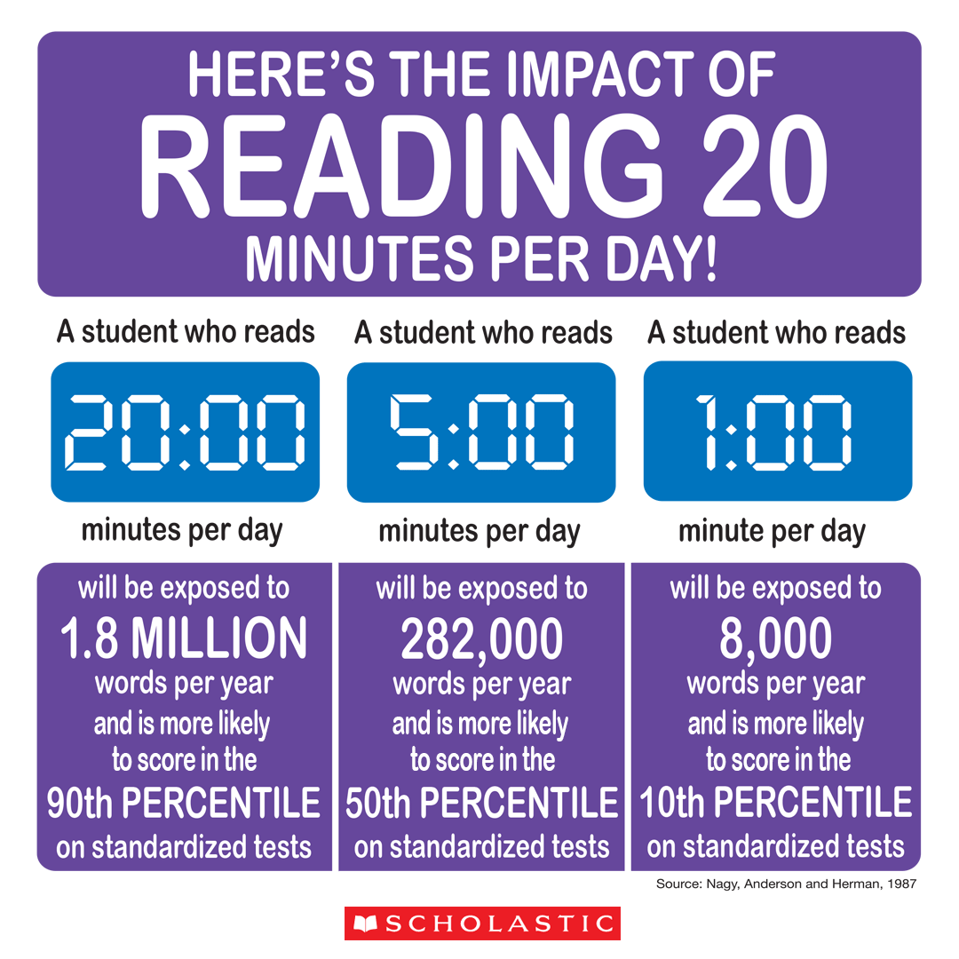 Impact of Reading 20 minutes a day exposes a student to 1.8 million words and helps them score in the 90th percentile on standardized tests