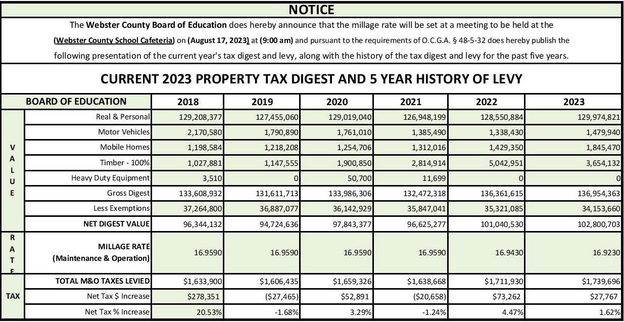 2022 Webster County 2022 Property Tax Digest and 5 Year History Levy1