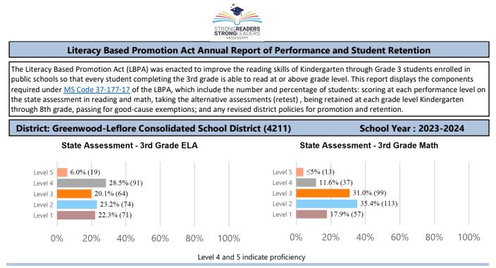 Literacy Based Promotion Act Annual Report