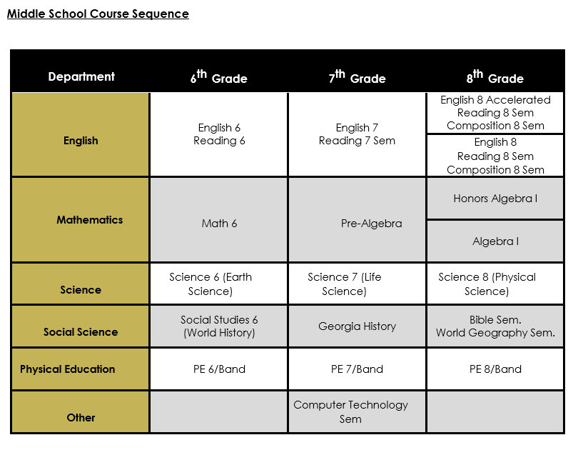 Middle School Course Sequence 2026