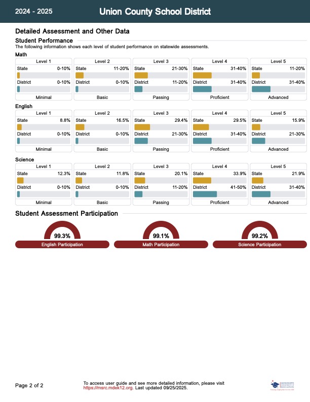 pg 2 district report card