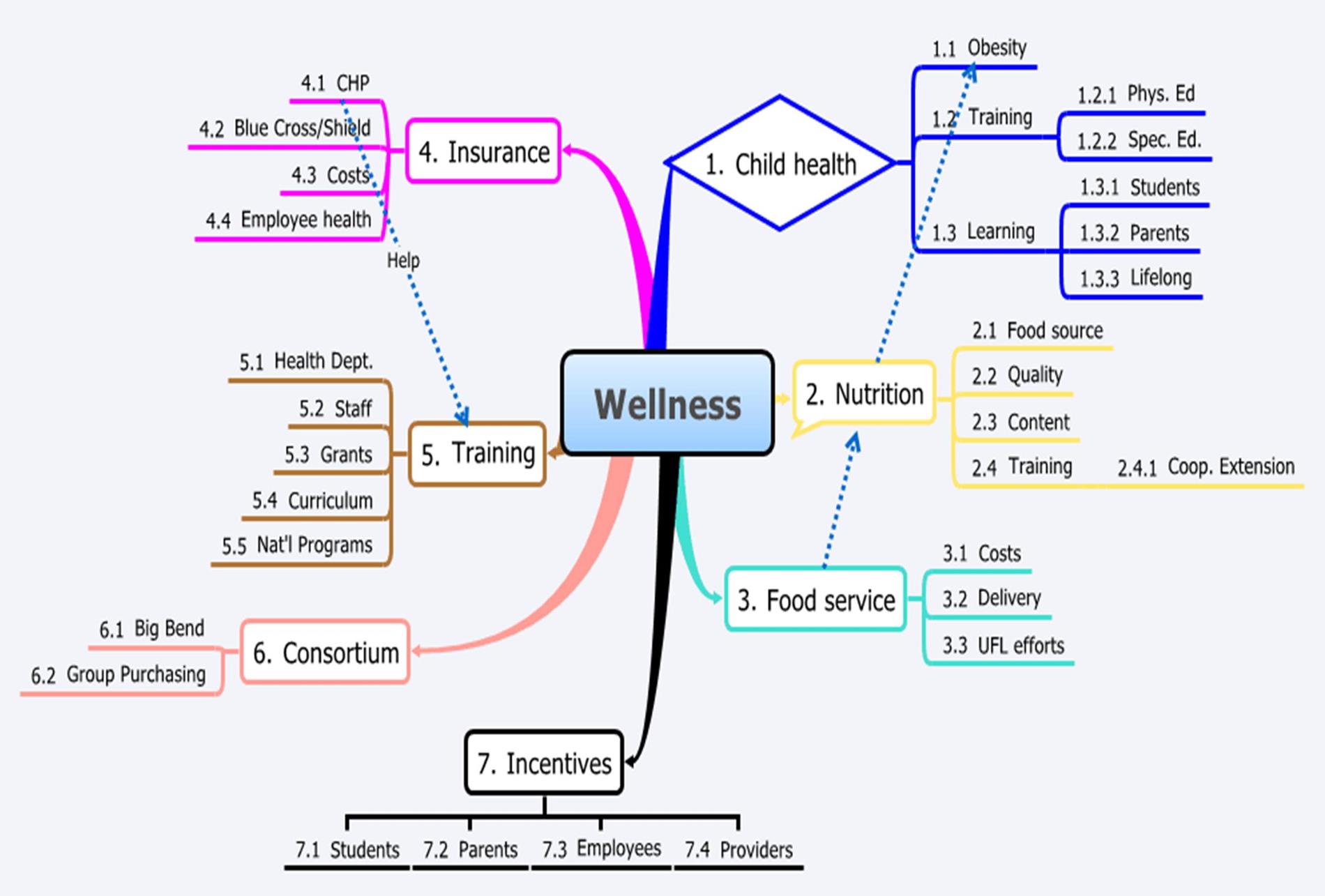 Wellness Policy diagram