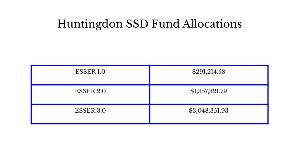 Huntingdon SSD Fund Allocations