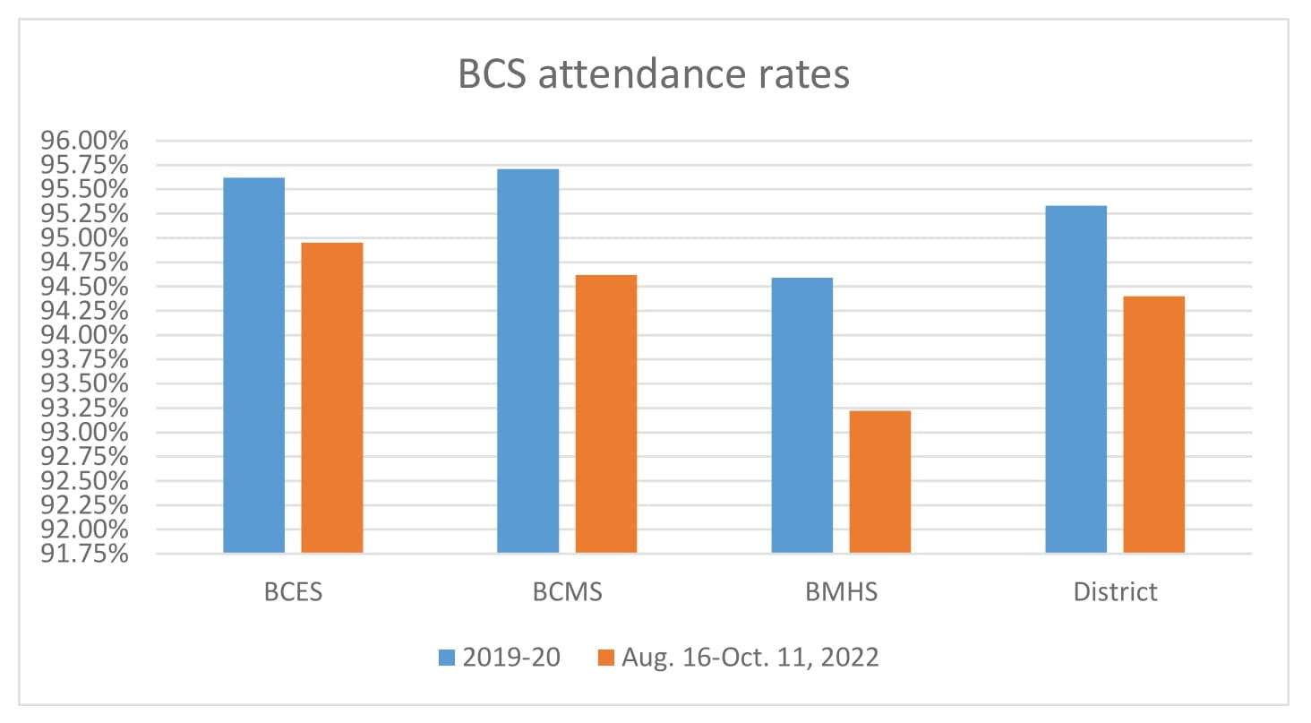 Graph showing district attendance