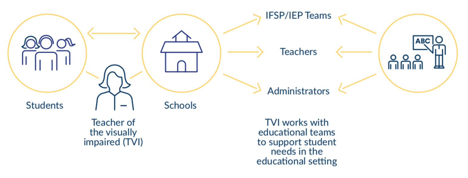 TVI works with educational teams to support student needs in the educational setting