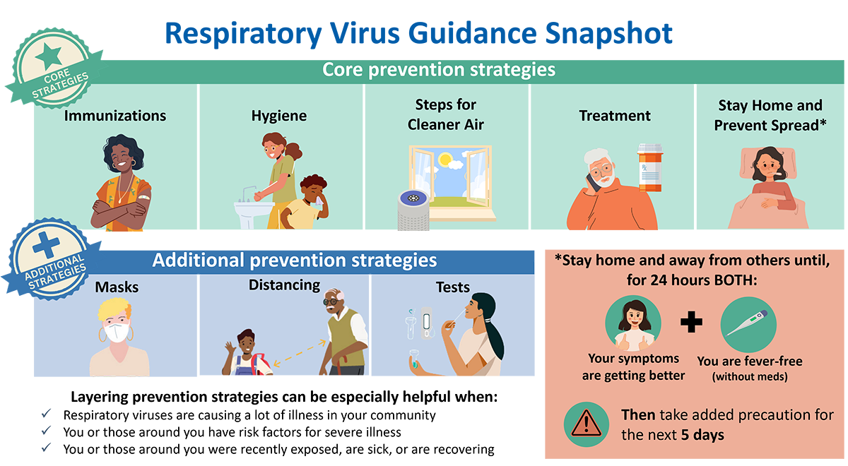 Respiratory Guidelines