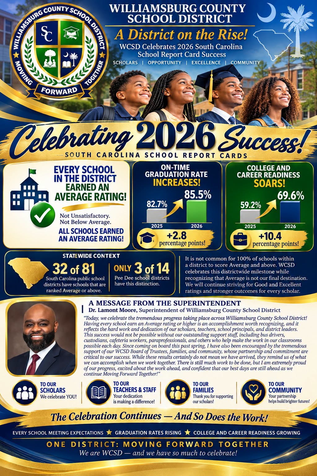 Navy blue and gold Williamsburg County School District infographic celebrates 2026 South Carolina School Report Card success. Every district school earned an Average rating. On-time graduation increased from 82.7% in 2025 to 85.5% in 2026, up 2.8 percentage points. College and career readiness rose from 59.2% to 69.6%, up 10.4 percentage points. Statewide, 32 of 81 districts and 3 of 14 Pee Dee districts have all schools rated Average or above. Photos show students and Superintendent Dr. Lamont Moore, whose message thanks scholars, staff, families, and the community while emphasizing continued improvement. Slogan: “One District: Moving Forward Together.”