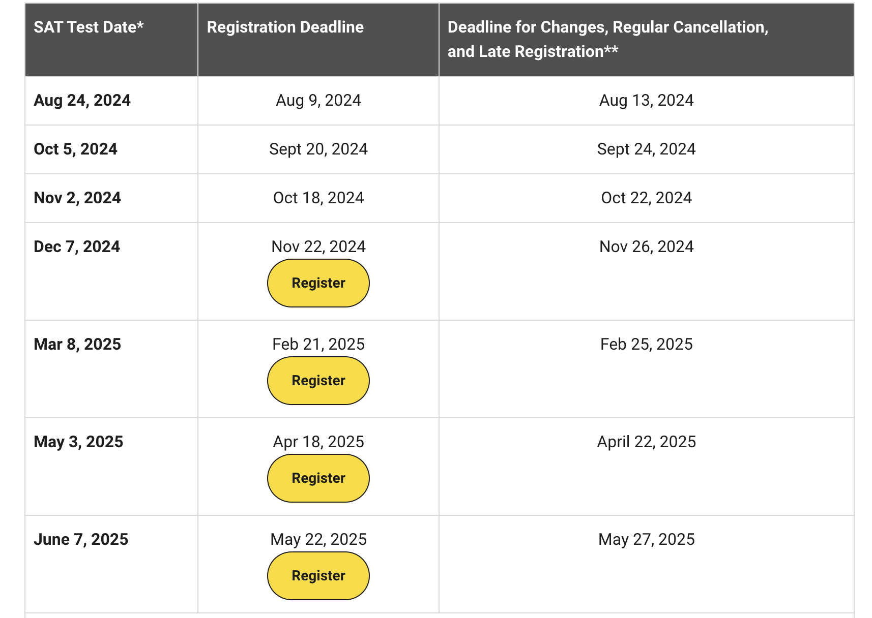 SAT Test Dates