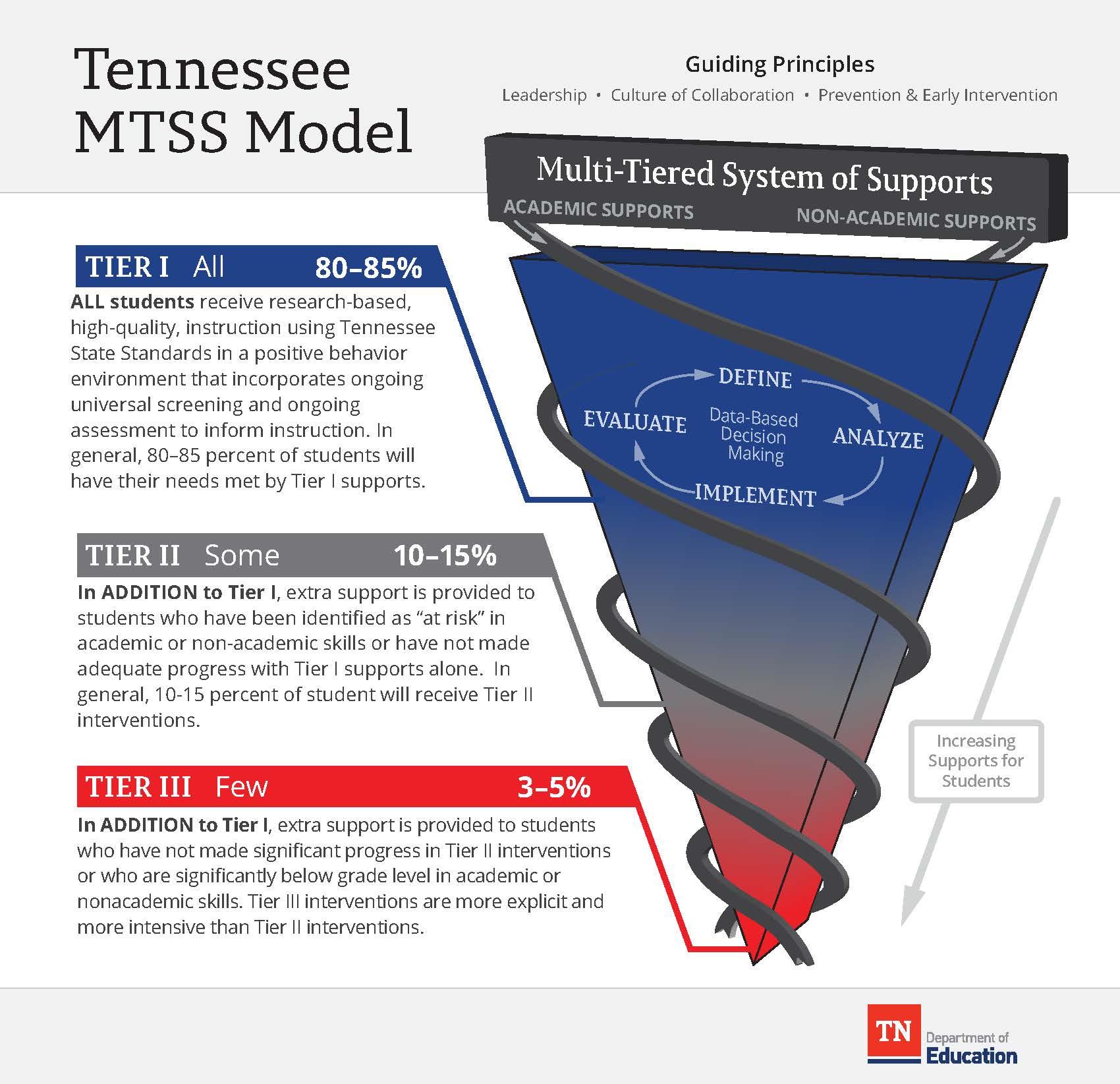 MTSS Model