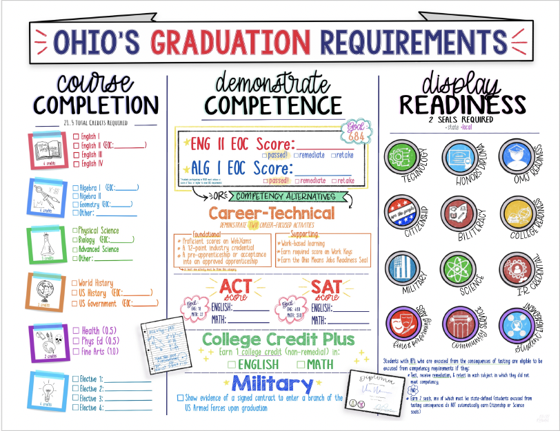 Ohio Graduation Requirements
