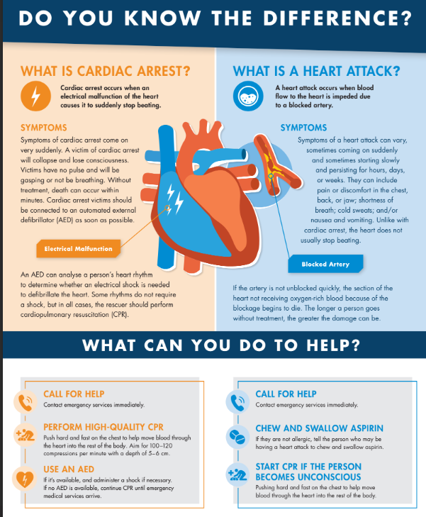 Do you know the symptoms of a cardiac arrest