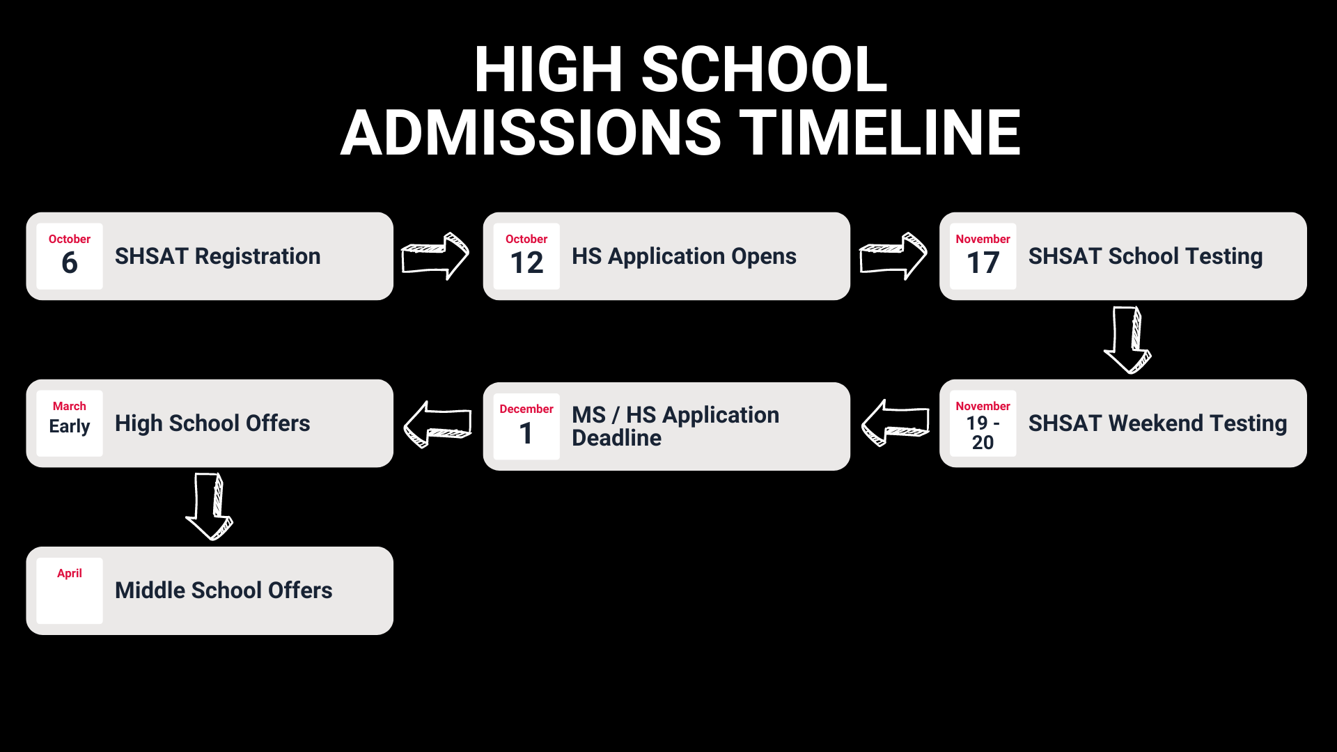High School Admissions Timeline