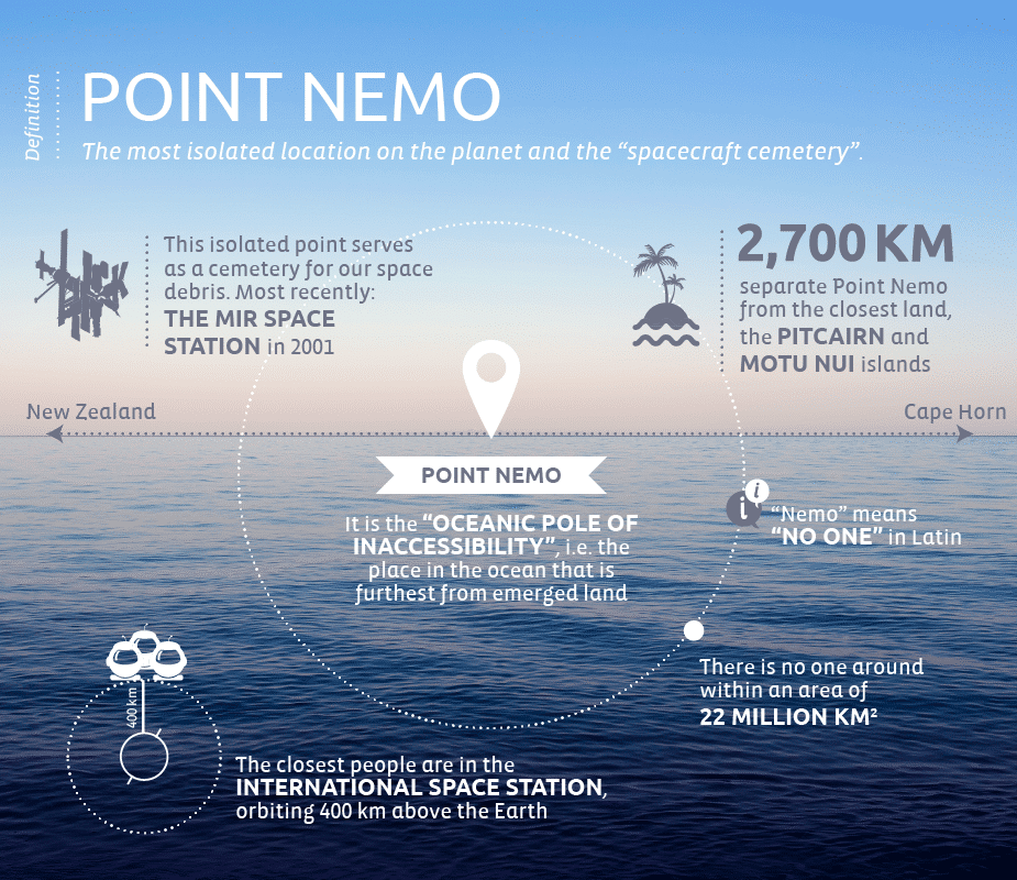The ISS will be crashed into the ocean at the coordinates of 48°52.6′S 123°23.6′W - Point Nemo