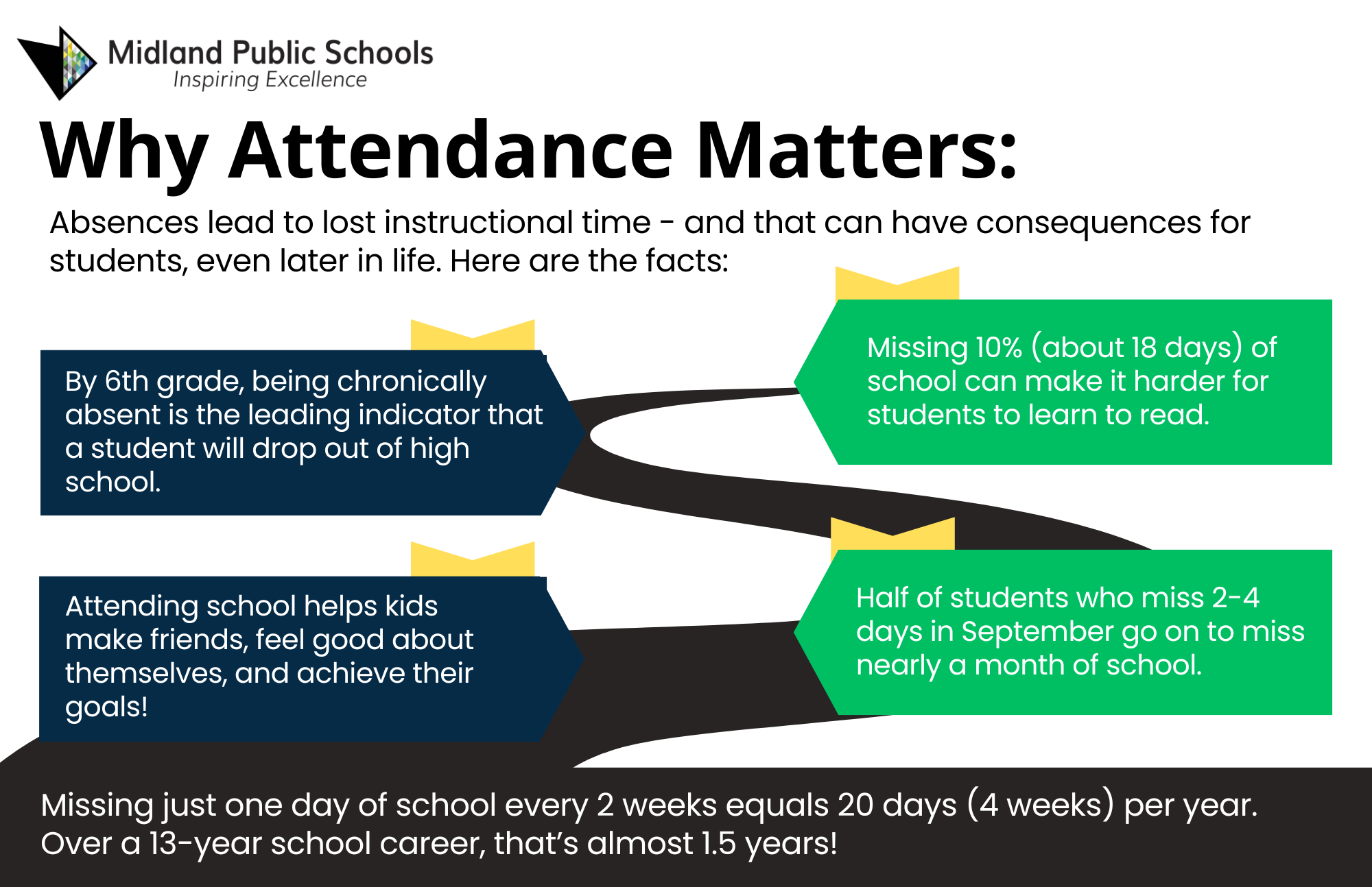A graphic detailing why attendance matters that shows a road map to success A graphic detailing why attendance matters that shows a road map to success