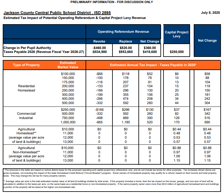 Tax impact for residential, commercial, ag homestead and non-homesteads