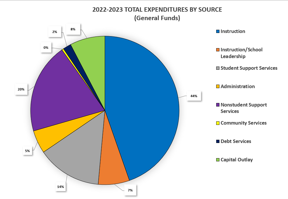 2022-2023 TOTAL EXPENDITURES BY SOURCE PIE CHART