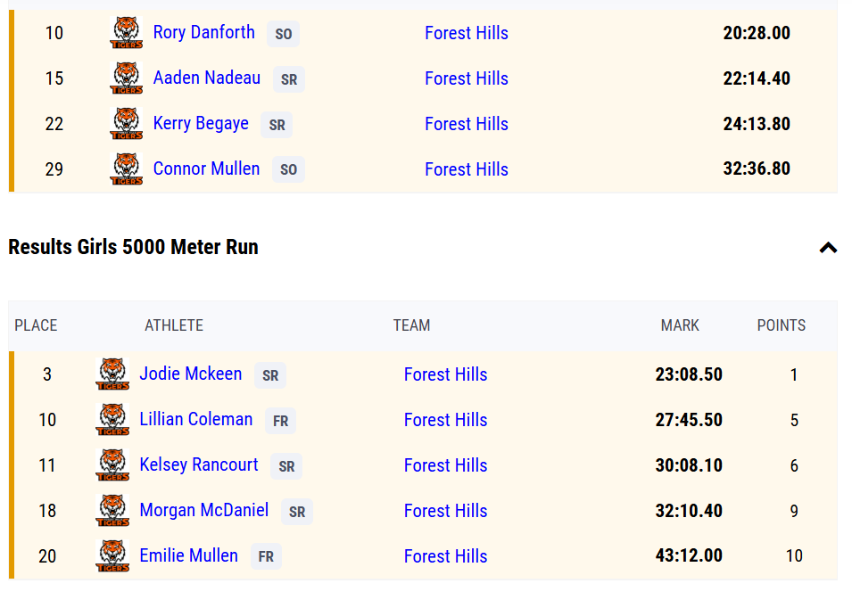 Mt. Abram Results