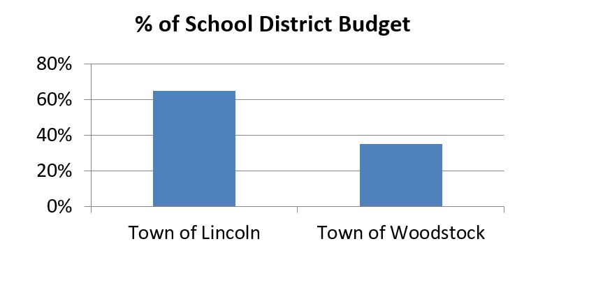 current school funding formula graph