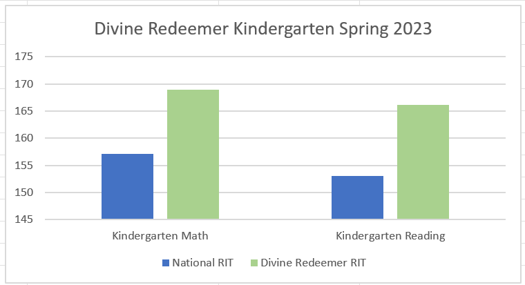 Kindergarten Test Result Graphic