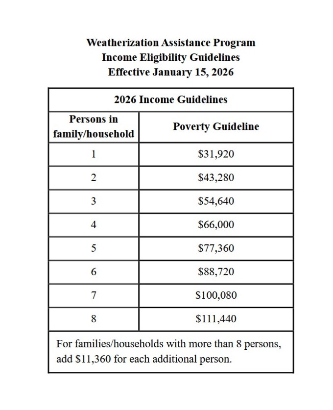 income guidelines