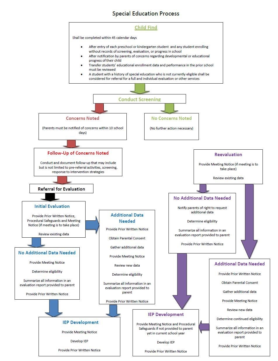 SPED Child Find Process Chart