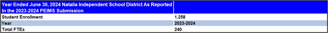 2022-2023 FTE's as reported in the 2022-2023 PEIMS submission 2022-2023 FTE's as reported in the 2022-2023 PEIMS submission