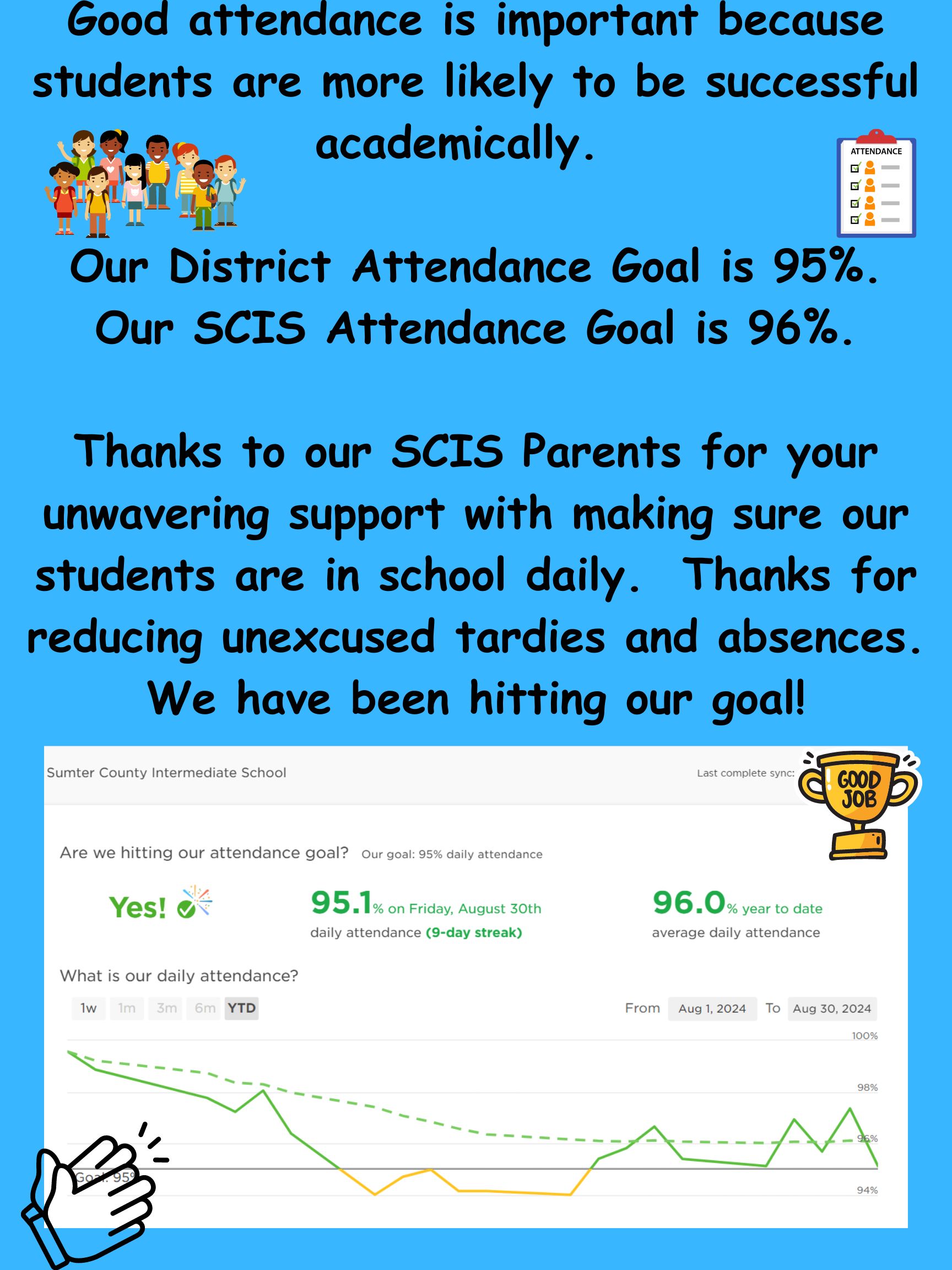 Attendance is important.  SCIS met the 96% attendance goal for August.