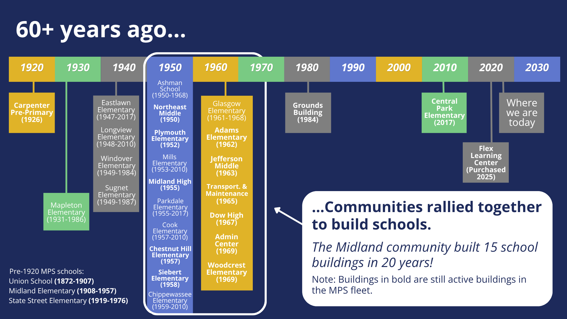 Historic timeline of MPS buildings 