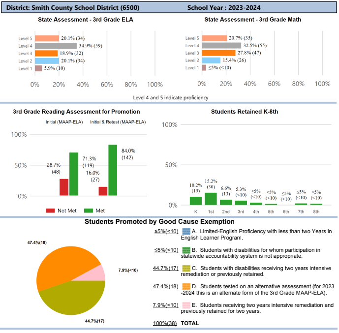 Literacy Based Promotion Act Annual Report of Performance and Student Retention