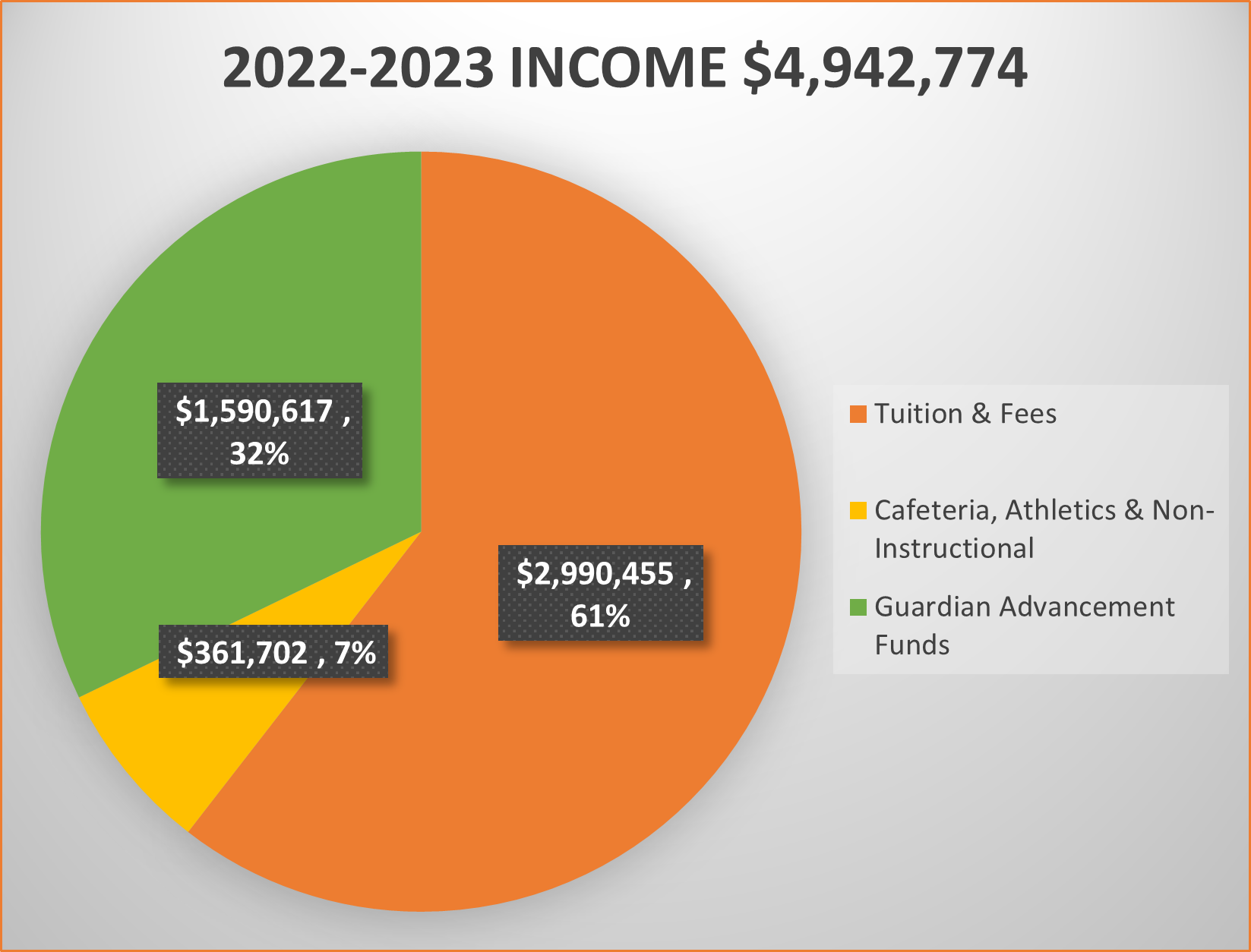 2022-2023 Income