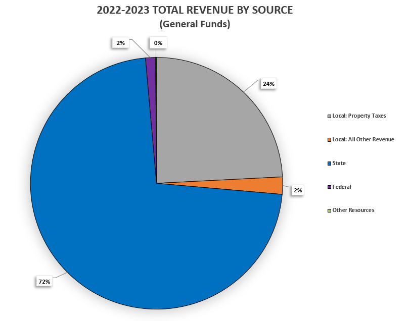 2022-2023 TOTAL REVENUES BY SOURCE PIE CHART