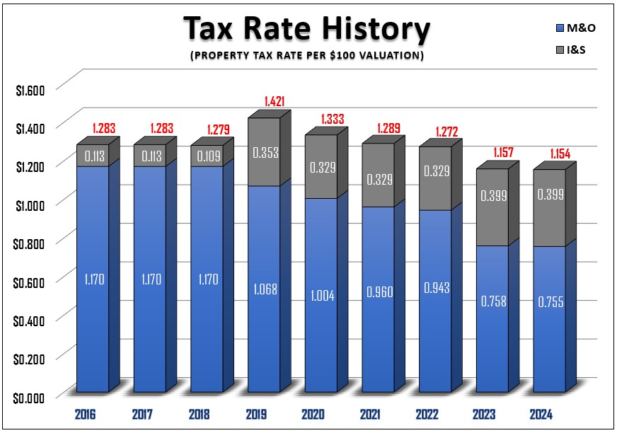 TAX RATE HISTORY FOR 2016-2023