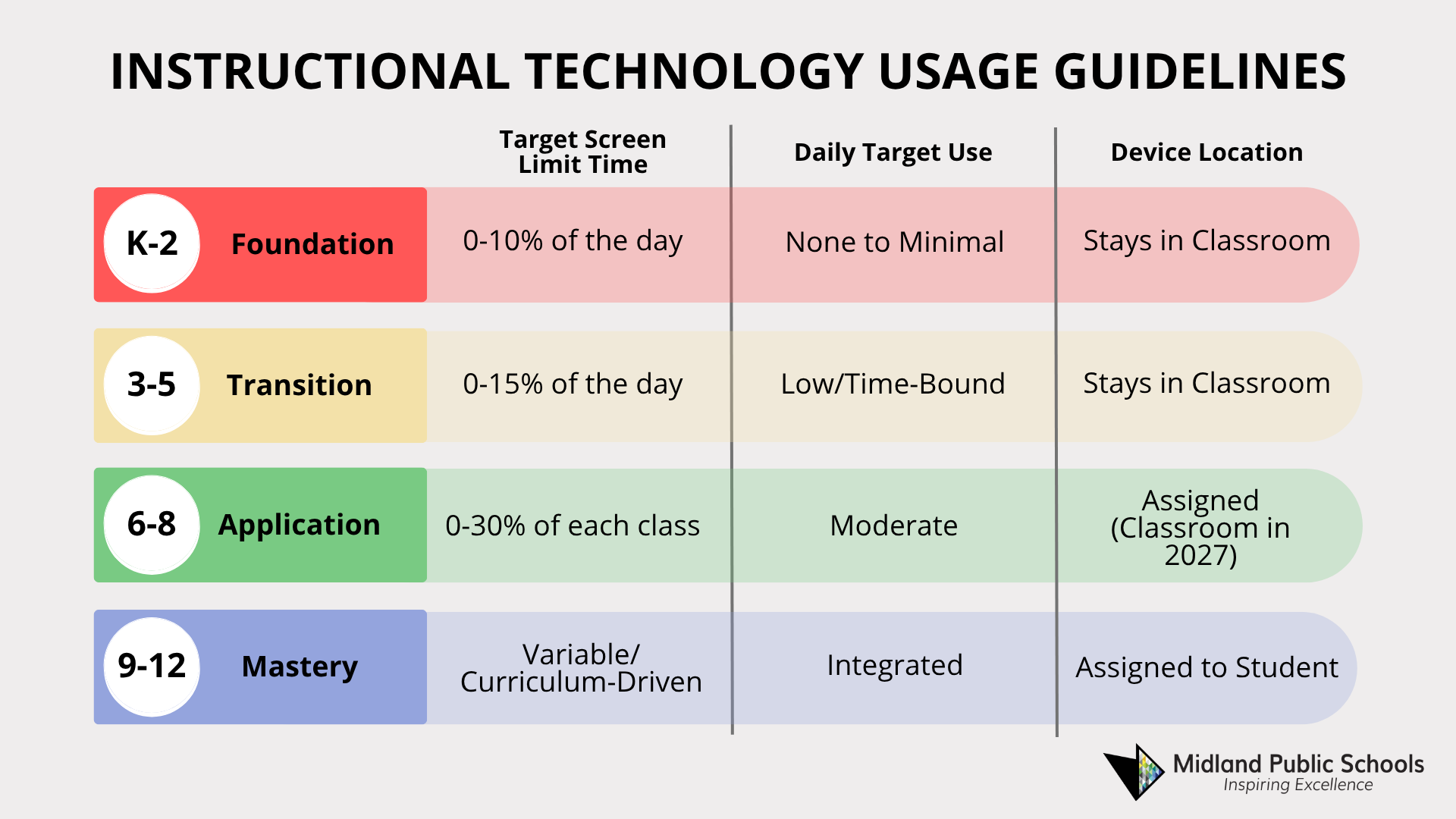 A chart of the technology use guidelines for students in grades K-12 at MPS