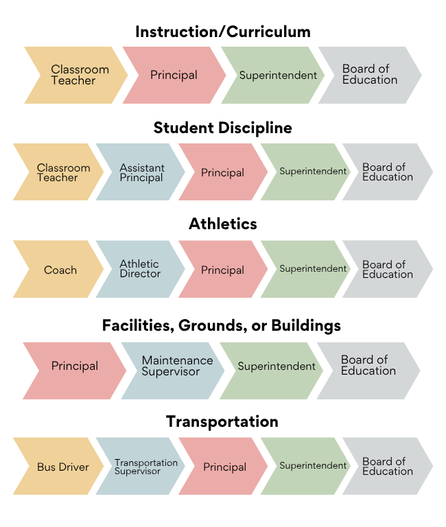 The flow chart shows the following chain of command for concerns or complaints: Instruction/Curriculum, goes 1. Classroom Teacher 2. Principal 3. Superintendent 4. Board of Education . For Athletics, it goes 1. Coach 2. Athletic Director 3. Principal 4. Superintendent 5. Board of Education. For Facilities/Grounds/Buildings, it goes 1. Principal 2. Maintenance Supervisor 3. Superintendent 4. Board of Education. For Student Discipline, it goes 1. Classroom Teacher 2. Assistant Principal 3. Principal 4. Superintendent 5. Board of Education. For Transportation, it goes 1. Bus Driver 2. Transportation Supervisor 3. Principal 4. Superintendent 5. Board of Education The flow chart shows the following chain of command for concerns or complaints: Instruction/Curriculum, goes 1. Classroom Teacher 2. Principal 3. Superintendent 4. Board of Education . For Athletics, it goes 1. Coach 2. Athletic Director 3. Principal 4. Superintendent 5. Board of Education. For Facilities/Grounds/Buildings, it goes 1. Principal 2. Maintenance Supervisor 3. Superintendent 4. Board of Education. For Student Discipline, it goes 1. Classroom Teacher 2. Assistant Principal 3. Principal 4. Superintendent 5. Board of Education. For Transportation, it goes 1. Bus Driver 2. Transportation Supervisor 3. Principal 4. Superintendent 5. Board of Education