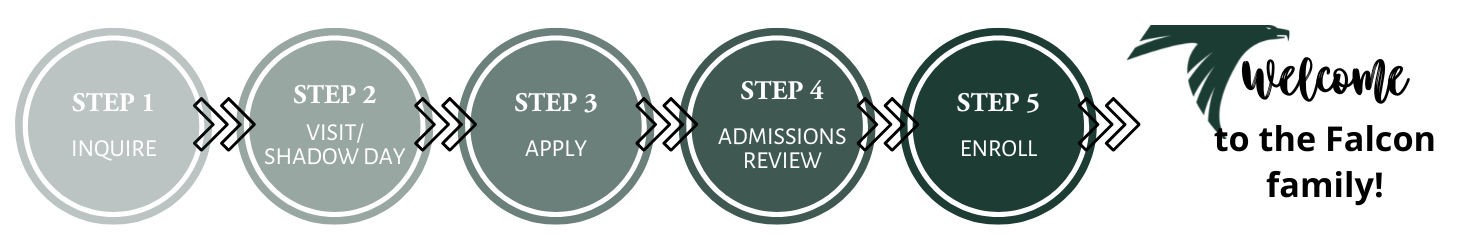 Infographic of Admissions Process