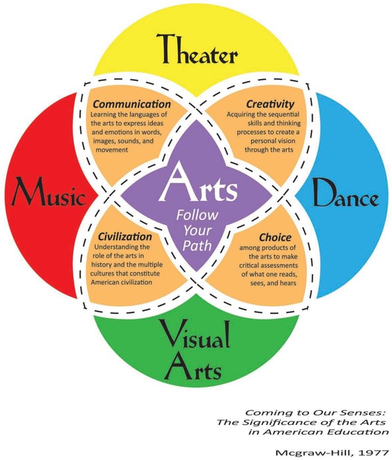 arts in education logo